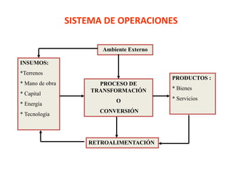 SISTEMA DE OPERACIONES
PROCESO DE
TRANSFORMACIÓN
O
CONVERSIÓN
INSUMOS:
*Terrenos
* Mano de obra
* Capital
* Energía
* Tecnología
PRODUCTOS :
* Bienes
* Servicios
RETROALIMENTACIÓN
Ambiente Externo
 