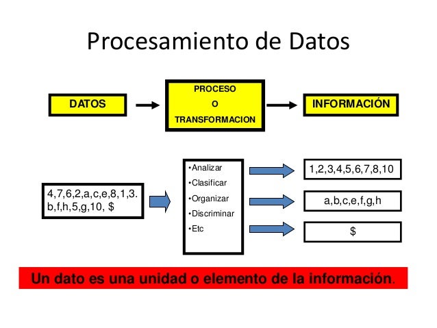 Resultado de imagen para Procesamiento de un sistema de informacion