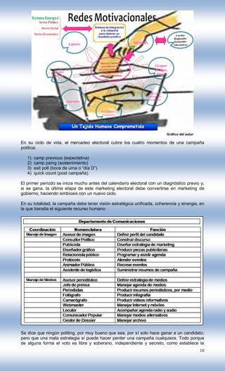 Gráfico del autor

En su ciclo de vida, el mercadeo electoral cubre los cuatro momentos de una campaña
política:

   1)   camp previous (expectativa)
   2)   camp paing (sostenimiento)
   3)   exit poll (boca de urna o “día D”)
   4)   quick count (post campaña).

El primer período se inicia mucho antes del calendario electoral con un diagnóstico previo y,
si se gana, la última etapa de este marketing electoral debe convertirse en marketing de
gobierno, haciendo simbiosis con un nuevo ciclo.

En su totalidad, la campaña debe tener visión estratégica unificada, coherencia y sinergia, en
la que transita el siguiente recurso humano:




Se dice que ningún politing, por muy bueno que sea, por sí solo hace ganar a un candidato;
pero que una mala estrategia sí puede hacer perder una campaña cualquiera. Todo porque
de alguna forma el voto es libre y soberano, independiente y secreto, como establece la
                                                                                              10
 
