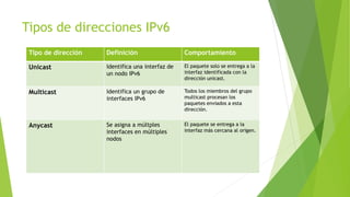 Tipos de direcciones IPv6
Tipo de dirección Definición Comportamiento
Unicast Identifica una interfaz de
un nodo IPv6
El paquete solo se entrega a la
interfaz identificada con la
dirección unicast.
Multicast Identifica un grupo de
interfaces IPv6
Todos los miembros del grupo
multicast procesan los
paquetes enviados a esta
dirección.
Anycast Se asigna a múltples
interfaces en múltiples
nodos
El paquete se entrega a la
interfaz más cercana al origen.
 