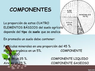 COMPONENTES
La proporción de estos CUATRO
ELEMENTOS BÁSICOS del suelo agrícola
depende del tipo de suelo que se analice.
En promedio un suelo debe contener:
Partículas minerales en una proporción del 45 %
Materia orgánica en un 5%. COMPONENTE
SÓLIDO
Agua en un 25 %. COMPONENTE LIQUIDO
Aire en un 25 %. COMPONENTE GASEOSO
 