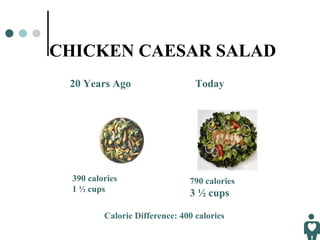 CHICKEN CAESAR SALAD 20 Years Ago Today 390 calories 1 ½ cups 790 calories 3 ½ cups   Calorie Difference: 400 calories 