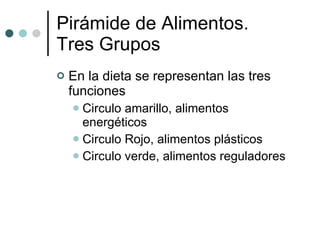 En la dieta se representan las tres funciones Circulo amarillo, alimentos energéticos Circulo Rojo, alimentos plásticos Circulo verde, alimentos reguladores Pirámide de Alimentos. Tres Grupos  
