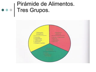 Pirámide de Alimentos.  Tres Grupos. 