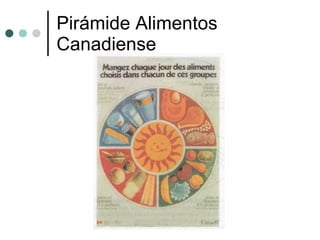 Pirámide Alimentos  Canadiense  