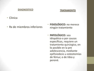 DIAGNOSTICO                 TRATAMIENTO

• Clinica

                              • FISIOLÓGICO: no merece
• Rx de miembros inferiores     ningún tratamiento

                              • PATOLÓGICO: sea
                                idiopático o por causas
                                específicas, requiere un
                                tratamiento quirúrgico, en
                                lo posible en la pre
                                adolescencia, mediante
                                epifisiodesis u osteotomías
                                de fémur, o de tibia y
                                peroné.
 
