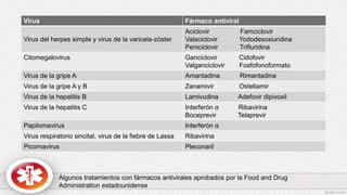 Virus Fármaco antiviral
Virus del herpes simple y virus de la varicela-zóster
Aciclovir Famciclovir
Valaciclovir Yododesoxiuridina
Peniciclovir Trifluridina
Citomegalovirus Ganciclovir Cidofovir
Valganciclovir Fosfofonoformato
Virus de la gripe A Amantadina Rimantadina
Virus de la gripe A y B Zanamivir Osteltamir
Virus de la hepatitis B Lamivudina Adefovir dipivoxil
Virus de la hepatitis C Interferón α Ribavirina
Boceprevir Telaprevir
Papilomavirus Interferón α
Virus respiratorio sincital, virus de la fiebre de Lassa Ribavirina
Picornavirus Pleconaril
Algunos tratamientos con fármacos antivirales aprobados por la Food and Drug
Administration estadounidense
 