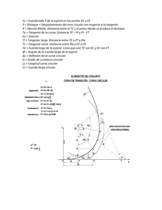 Yc = Coordenada Y de la espiral en los puntos EC y CE
P = Disloque = Desplazamiento del arco circular con respecto a la tangente
K = Abscisa Media. Distancia entre el TE y el punto donde se produce el disloque
Te = Tangente de la curva. Distancia TE – PI y PI - ET
Ee = Externa
Tl = Tangente larga. Distancia entre TE o ET y PIe
Tc = Tangente corta. Distancia entre PIe y EC o CE
Ce = Cuerda larga de la espiral. Línea que une TE con EC y CE con ET
Φ = Angulo de la cuerda larga de la espiral
Δc = Deflexión de la curva circular
G = Grado de curvatura circular
Lc = Longitud curva circular
Cc = Cuerda larga circular
 