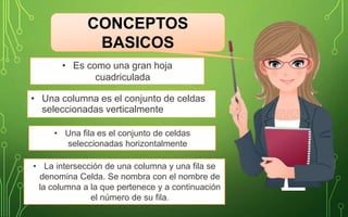 CONCEPTOS
BASICOS
• Una columna es el conjunto de celdas
seleccionadas verticalmente
• Una fila es el conjunto de celdas
seleccionadas horizontalmente
• La intersección de una columna y una fila se
denomina Celda. Se nombra con el nombre de
la columna a la que pertenece y a continuación
el número de su fila.
• Es como una gran hoja
cuadriculada
 