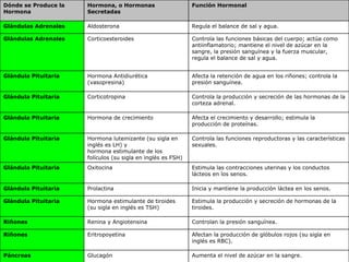 Afecta el crecimiento, la madurez y el metabolismo. Hormona de la tiroides Glándula Tiroides Afecta la formación ósea y en la excreción de calcio y fósforo. Hormona paratiroidea Glándulas Paratiroideas Estimula el revestimiento uterino para la fecundación; prepara los senos para la producción láctea. Progesterona Ovarios Afecta el desarrollo de las características sexuales femeninas y el desarrollo reproductor. Estrógenos Ovarios Disminuye el nivel de azúcar en la sangre; estimula el metabolismo de la glucosa, las proteínas y las grasas.  insulina Páncreas Aumenta el nivel de azúcar en la sangre. Glucagón Páncreas Afectan la producción de glóbulos rojos (su sigla en inglés es RBC).  Eritropoyetina Riñones Controlan la presión sanguínea. Renina y Angiotensina Riñones Estimula la producción y secreción de hormonas de la tiroides. Hormona estimulante de tiroides (su sigla en inglés es TSH) Glándula Pituitaria  Inicia y mantiene la producción láctea en los senos. Prolactina Glándula Pituitaria  Estimula las contracciones uterinas y los conductos lácteos en los senos. Oxitocina Glándula Pituitaria  Controla las funciones reproductoras y las características sexuales. Hormona luteinizante (su sigla en inglés es LH) y hormona estimulante de los folículos (su sigla en inglés es FSH) Glándula Pituitaria  Afecta el crecimiento y desarrollo; estimula la producción de proteínas. Hormona de crecimiento Glándula Pituitaria  Controla la producción y secreción de las hormonas de la corteza adrenal. Corticotropina Glándula Pituitaria  Afecta la retención de agua en los riñones; controla la presión sanguínea.  Hormona Antidiurética  (vasopresina) Glándula Pituitaria  Controla las funciones básicas del cuerpo; actúa como antiinflamatorio; mantiene el nivel de azúcar en la sangre, la presión sanguínea y la fuerza muscular, regula el balance de sal y agua. Corticoesteroides Glándulas Adrenales Regula el balance de sal y agua. Aldosterona Glándulas Adrenales Función Hormonal Hormona, o Hormonas Secretadas Dónde se Produce la Hormona 