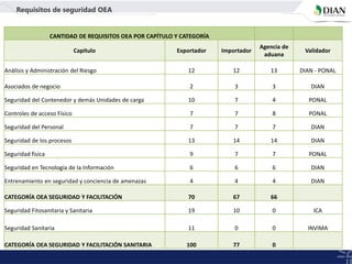Requisitos de seguridad OEA
CANTIDAD DE REQUISITOS OEA POR CAPÍTULO Y CATEGORÍA
Capítulo Exportador Importador
Agencia de
aduana
Validador
Análisis y Administración del Riesgo 12 12 13 DIAN - PONAL
Asociados de negocio 2 3 3 DIAN
Seguridad del Contenedor y demás Unidades de carga 10 7 4 PONAL
Controles de acceso Físico 7 7 8 PONAL
Seguridad del Personal 7 7 7 DIAN
Seguridad de los procesos 13 14 14 DIAN
Seguridad fisica 9 7 7 PONAL
Seguridad en Tecnología de la Información 6 6 6 DIAN
Entrenamiento en seguridad y conciencia de amenazas 4 4 4 DIAN
CATEGORÍA OEA SEGURIDAD Y FACILITACIÓN 70 67 66
Seguridad Fitosanitaria y Sanitaria 19 10 0 ICA
Seguridad Sanitaria 11 0 0 INVIMA
CATEGORÍA OEA SEGURIDAD Y FACILITACIÓN SANITARIA 100 77 0
 