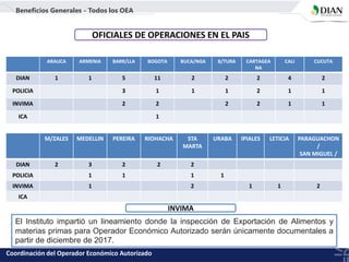 INVIMA
El Instituto impartió un lineamiento donde la inspección de Exportación de Alimentos y
materias primas para Operador Económico Autorizado serán únicamente documentales a
partir de diciembre de 2017.
OFICIALES DE OPERACIONES EN EL PAIS
M/ZALES MEDELLIN PEREIRA RIOHACHA STA
MARTA
URABA IPIALES LETICIA PARAGUACHON
/
SAN MIGUEL /
DIAN 2 3 2 2 2
POLICIA 1 1 1 1
INVIMA 1 2 1 1 2
ICA
ARAUCA ARMENIA BARR/LLA BOGOTA BUCA/NGA B/TURA CARTAGEA
NA
CALI CUCUTA
DIAN 1 1 5 11 2 2 2 4 2
POLICIA 3 1 1 1 2 1 1
INVIMA 2 2 2 2 1 1
ICA 1
Coordinación del Operador Económico Autorizado
Beneficios Generales - Todos los OEA
 