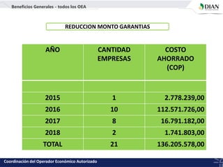AÑO CANTIDAD
EMPRESAS
COSTO
AHORRADO
(COP)
2015 1 2.778.239,00
2016 10 112.571.726,00
2017 8 16.791.182,00
2018 2 1.741.803,00
TOTAL 21 136.205.578,00
REDUCCION MONTO GARANTIAS
Coordinación del Operador Económico Autorizado
Beneficios Generales - todos los OEA
 