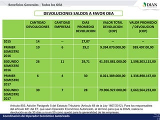 DEVOLUCIONES SALDOS A FAVOR OEA
Artículo 855, Adición Parágrafo 5 del Estatuto Tributario (Artículo 68 de la Ley 1607/2012). Para los responsables
del artículo 481 del ET, que sean Operador Económico Autorizado, el término para que la DIAN, realice la
devolución es de 30 días y no en 50 como quedó para la generalidad de las empresas.
CANTIDAD
DEVOLUCIONES
CANTIDAD
EMPRESAS
DIAS
PROMEDIO
DEVOLUCION
VALOR TOTAL
DEVOLUCION
(COP)
VALOR PROMEDIO
/ DEVOLUCION
(COP)
2015 14 -- 27,07 -- --
PRIMER
SEMESTRE
2016
10 6 29,2 9.394.070.000,00 939.407.00,00
SEGUNDO
SEMESTRE
2016
26 11 29,71 41.555.881.000,00 1,598,303,115,00
PRIMER
SEMESTRE
2017
6 4 30 8.021.389.000,00 1.336.898.167,00
SEGUNDO
SEMESTRE
2017
30 7 28 79.906.927.000,00 2,663,564,233,00
Coordinación del Operador Económico Autorizado
Beneficios Generales - Todos los OEA
 