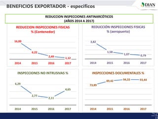 16,00
6,22
2,49
1,12
2014 2015 2016 2017
REDUCCION INSPECCIONES FISICAS
% (Contenedor)
3,82
1,58
1,07 0,79
2014 2015 2016 2017
REDUCCIÓN INSPECCIONES FISICAS
% (aeropuerto)
6,29
2,77
2,11
4,65
2014 2015 2016 2017
INSPECCIONES NO INTRUSIVAS %
73,89
89,42 94,33 93,44
2014 2015 2016 2017
INSPECCIONES DOCUMENTALES %
REDUCCION INSPECCIONES ANTINARCÓTICOS
(AÑOS 2014 A 2017)
BENEFICIOS EXPORTADOR - específicos
 