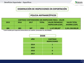 DIAN
DISMINUCIÓN DE INSPECCIONES EN EXPORTACIÓN
POLICIA ANTINARCÓTICOS
AÑO CANTIDAD
INSPECCIONES
2014 1
2015 1
2016 0
2017 0
CANTIDAD CONTENEDORES SIN INSPECCION FISICA - VALOR
2015 2016 2017 TOTAL VALOR PROMEDIO
INSPECCION (COP)
VALOR TOTAL
AHORRO (COP)
684 883 387 1954 1,147.000,00* 2,241.238.000,00
* Costo traslado para inspección Antinarcóticos con cuadrilla (contenedor 20 o 40) SPRBUN.
Beneficios Exportador - Específicos
 