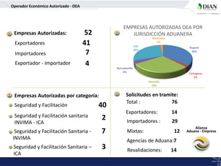 Empresas Autorizadas: 52
41Exportadores
7Importadores
Exportador - Importador 4
Empresas Autorizadas por categoría:
7
Seguridad y Facilitación 40
Seguridad y Facilitación Sanitaria -
INVIMA
2
Seguridad y Facilitación Sanitaria –
ICA
3
Seguridad y Facilitación sanitaria
INVIMA - ICA
Alianza
Aduana - Empresa
Solicitudes en tramite:
Total : 76
Importadores : 29
Mixtas: 12
Agencias de Aduana:7
Exportadores: 14
Operador Económico Autorizado - OEA
Revalidaciones: 14
Bogotá
36%
Cartagena
2%
Medellín
28%
Barranquilla
4%
Cali
28%
Manizales
2%
EMPRESAS AUTORIZADAS OEA POR
JURISDICCIÓN ADUANERA
 