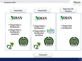 1 Seguridad y
facilitación
2 Seguridad y
facilitación
sanitaria
Categorías OEA
Voluntario
1 Seguridad y
facilitación
2 Seguridad y
facilitación
sanitaria
Importador Exportador
Agencias De
Aduana
1 Seguridad
y facilitación
 