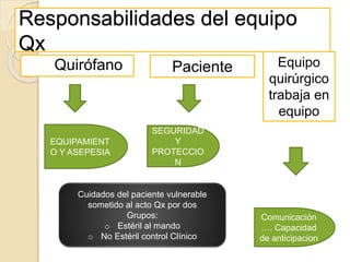 Responsabilidades del equipo
Qx
Quirófano
EQUIPAMIENT
O Y ASEPESIA
Paciente
SEGURIDAD
Y
PROTECCIO
N
Equipo
quirúrgico
trabaja en
equipo
Comunicación
…. Capacidad
de anticipacion
Cuidados del paciente vulnerable
sometido al acto Qx por dos
Grupos:
o Estéril al mando
o No Estéril control Clínico
 