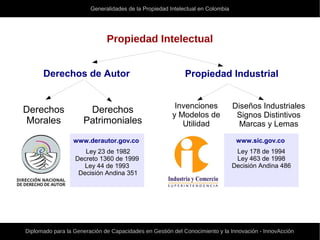 Generalidades de la Propiedad Intelectual en Colombia
Diplomado para la Generación de Capacidades en Gestión del Conocimiento y la Innovación - InnovAcción
Propiedad Intelectual
Derechos
Patrimoniales
Derechos
Morales
www.derautor.gov.co
Ley 23 de 1982
Decreto 1360 de 1999
Ley 44 de 1993
Decisión Andina 351
Diseños Industriales
Signos Distintivos
Marcas y Lemas
Invenciones
y Modelos de
Utilidad
www.sic.gov.co
Ley 178 de 1994
Ley 463 de 1998
Decisión Andina 486
Propiedad IndustrialDerechos de Autor
 