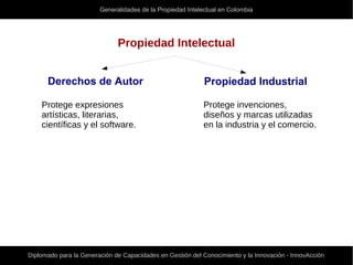 Generalidades de la Propiedad Intelectual en Colombia
Diplomado para la Generación de Capacidades en Gestión del Conocimiento y la Innovación - InnovAcción
Propiedad Intelectual
Propiedad IndustrialDerechos de Autor
Protege expresiones
artísticas, literarias,
científicas y el software.
Protege invenciones,
diseños y marcas utilizadas
en la industria y el comercio.
 