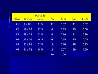Clase limites
Marca de
clase FA Fr % Faa Fra %
A1 6 a 17 11.5 11 0.37 11 0.37
A2 17 a 28 22.5 4 0.13 15 0.50
A3 28 a 39 33.5 6 0.20 21 0.70
A4 39 a 50 44.5 4 0.13 25 0.83
A5 50 a 61 55.5 3 0.10 28 0.93
A6 61 a 72 66.5 2 0.07 30 1.00
30 1.00
 