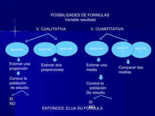 POSIBILIDADES DE FORMULAS
Variable resultado
V. CUALITATIVA V. CUANTITATIVA
MUESTR
A
MUESTRA MUESTRA MUESTR
A
MUESTRAMUESTRA
Estimar una
proporción
Estimar dos
proporciones
Estimar una
media
Comparar dos
medias
Conoce la
población
de estudio
Conoce la
población
De estudio
SI
NO SI
NOENTONCES: ELIJA SU FORMULA
 