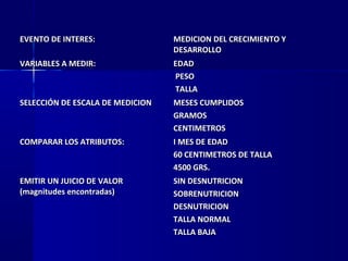 EVENTO DE INTERES:EVENTO DE INTERES: MEDICION DEL CRECIMIENTO Y MEDICION DEL CRECIMIENTO Y 
DESARROLLODESARROLLO
VARIABLES A MEDIR:VARIABLES A MEDIR: EDADEDAD
  PESO PESO 
  TALLATALLA
SELECCIÓN DE ESCALA DE MEDICIONSELECCIÓN DE ESCALA DE MEDICION MESES CUMPLIDOSMESES CUMPLIDOS
GRAMOSGRAMOS
CENTIMETROSCENTIMETROS
COMPARAR LOS ATRIBUTOS:COMPARAR LOS ATRIBUTOS: I MES DE EDADI MES DE EDAD
60 CENTIMETROS DE TALLA60 CENTIMETROS DE TALLA
4500 GRS.4500 GRS.
EMITIR UN JUICIO DE VALOR EMITIR UN JUICIO DE VALOR 
(magnitudes encontradas)(magnitudes encontradas)
SIN DESNUTRICIONSIN DESNUTRICION
SOBRENUTRICIONSOBRENUTRICION
DESNUTRICIONDESNUTRICION
TALLA NORMALTALLA NORMAL
TALLA BAJATALLA BAJA
 
