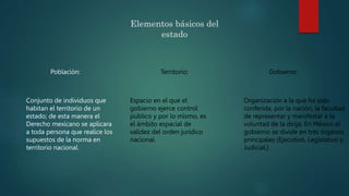 Elementos básicos del
estado
Población:
Conjunto de individuos que
habitan el territorio de un
estado; de esta manera el
Derecho mexicano se aplicara
a toda persona que realice los
supuestos de la norma en
territorio nacional.
Territorio:
Espacio en el que el
gobierno ejerce control
público y por lo mismo, es
el ámbito espacial de
validez del orden jurídico
nacional.
Gobierno:
Organización a la que ha sido
conferida, por la nación, la facultad
de representar y manifestar a la
voluntad de la dirija. En México el
gobierno se divide en tres órganos
principales (Ejecutivo, Legislativo y
Judicial.)
 