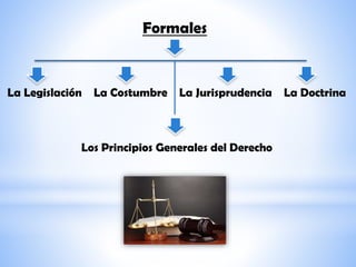 Formales
La Legislación La Costumbre La Jurisprudencia La Doctrina
Los Principios Generales del Derecho
 