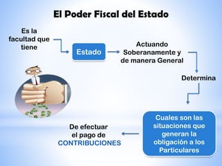 El Poder Fiscal del Estado
Es la
facultad que
tiene
Estado
Actuando
Soberanamente y
de manera General
Cuales son las
situaciones que
generan la
obligación a los
Particulares
Determina
De efectuar
el pago de
CONTRIBUCIONES
 