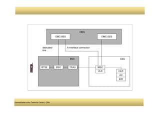 Generalidades sobre Telefonía Celular y GSM
 