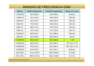 BANDAS DE FRECUENCIA GSM
                 Sistema              Uplink (megaciclos)     Downlink (megaciclos)   Número de canal

              T-GSM-380                        380.2-389.8         390.2-399.8           Dinámico

              T-GSM-410                        410.2-419.8         420.2-429.8           Dinámico

                GSM-450                        450.4-457.6         460.4-467.6           259–293

                GSM-480                        478.8-486.0         488.8-496.0           306–340

                GSM-710                        698.0-716.0         728.0-746.0           Dinámico

                GSM-750                        747.0-762.0         777.0-792.0           438–511

              T-GSM-810                        806.0-821.0         851.0-866.0           Dinámico

                GSM-850                        824.0-849.0         869.0-894.0           128–251

              P-GSM-900                        890.0-915.0         935.0-960.0            1–124

              E-GSM-900                        880.0-915.0         925.0-960.0        975-1023, 0-124

              R-GSM-900                        876.0-915.0         921.0-960.0        955-1023, 0-124

              T-GSM-900                        870.4-876.0         915.4-921.0           Dinámico

               DCS-1800                       1710.0-1785.0       1805.0-1880.0          512–885

               PCS-1900                       1850.0-1910.0       1930.0-1990.0          512–810

Generalidades sobre Telefonía Celular y GSM
 