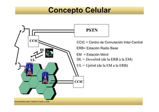 Concepto Celular

                                                      PSTN

                  CCIC                          CCIC = Centro de Comutación Inter-Central

                               DL               ERB= Estación Radio Base
                                                EM = Estación Móvil
                   UL                           DL = Downlink (de la ERB a la EM)
                                                UL = Uplink (de la EM a la ERB)



                                               CCIC




Generalidades sobre Telefonía Celular y GSM
 