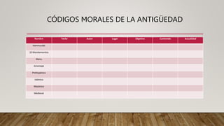 CÓDIGOS MORALES DE LA ANTIGÜEDAD
Nombre Fecha Autor Lugar Objetivo Contenido Actualidad
Hammurabi
10 Mandamientos
Manu
Amenope
Prehispánico
Islámico
Masónico
Medieval
 