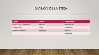 DIVISIÓN DE LA ÉTICA
Sujeto Fuente Aristóteles
Individual o personal Natural Monástica
Profesional Social Económica
Grupal o familiar Religiosa Política
Religiosa
 