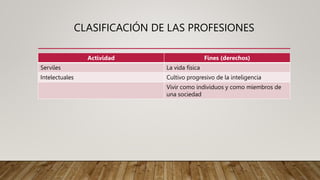 CLASIFICACIÓN DE LAS PROFESIONES
Actividad Fines (derechos)
Serviles La vida física
Intelectuales Cultivo progresivo de la inteligencia
Vivir como individuos y como miembros de
una sociedad
 
