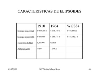 03/07/2022 INGº Wesley Salazar Bravo 44
CARACTERISTICAS DE ELIPSOIDES
1910 1964 WGS84
Semieje mayor (a) 6’378,388 m 6’378,160 m 6’378,137 m
Semieje menor (b) 6’356,909 6’356,775 m 6’356,752.3 m
Excentricidad (e) 0,081998 0,0818
Aplanamiento 1/297 1/298.25
 