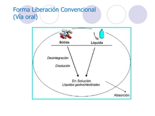 Forma Liberación Convencional  (Vía oral) 