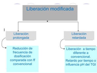 Reducción de frecuencia de dosificación comparada con ff convencional Liberación prolongada Liberación retardada Liberación  a tiempo diferente a convencional. Retardo por tiempo o influencia pH del TGI Liberación modificada 