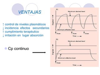 VENTAJAS Cp continuo ↑  control de niveles plasmáticos ↓  incidencia  efectos  secundarios ↑  cumplimiento terapéutico ↓   irritación en  lugar absorción 