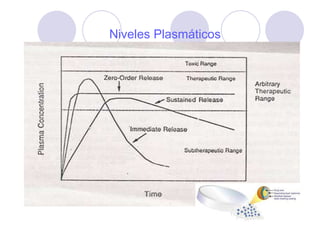 Niveles Plasmáticos 