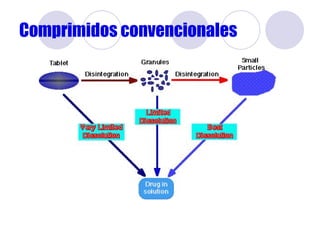 Comprimidos convencionales 