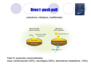 Oros® push pull oxibutinina, nifedipino, metilfenidato Total 31 productos comercializados  Usos: cardiovascular (34%), neurológico (25%), desordenes metabólicos  (15%) 