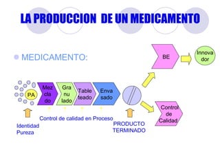 LA PRODUCCION  DE UN MEDICAMENTO MEDICAMENTO: Mez cla do Enva sado PA Innova dor BE PRODUCTO TERMINADO Identidad Pureza Demuestra Igualdad BUENAS PRACTICAS DE MANUFATURA Gra nu lado Table teado Control de Calidad  Control de calidad en Proceso 