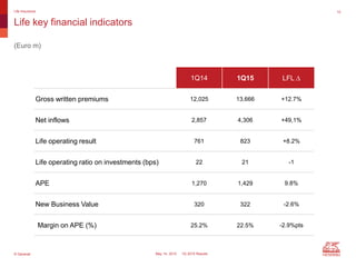 © Generali May 14, 2015 1Q 2015 Results
1Q14 1Q15 LFL D
Gross written premiums 12,025 13,666 +12.7%
Net inflows 2,857 4,306 +49,1%
Life operating result 761 823 +8.2%
Life operating ratio on investments (bps) 22 21 -1
APE 1,270 1,429 9.8%
New Business Value 320 322 -2.6%
Margin on APE (%) 25.2% 22.5% -2.9%pts
Life key financial indicators
Life Insurance 10
(Euro m)
 