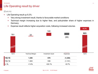 © Generali May 14, 2015 1Q 2015 Results
761 22
140
(99)
823
1Q14 Technical Margin Investment result Expenses 1Q15
Life Operating result by driver
Life Insurance 11
+8.2%
(Euro m)
1Q 15 1,385 678 (1,240)
1Q 14 1,363 538 (1,141)
D % +1.6% +26.1% +8.7%
 Life Operating result up 8.2%:
 Very strong investment result, thanks to favourable market conditions
 Technical margin increasing due to higher fees, and policyholder share of higher expenses in
Germany
 Expense result reflects higher acquisition costs, following increased volumes
 