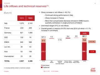 © Generali May 14, 2015 1Q 2015 Results
Life inflows and technical reserves(1)
Life Insurance 12
(1) Including liabilities related to investment contracts
1Q14 1Q15
Italy 1,070 2,143
France -224 208
Germany 821 1,064
CEE 130 74
EMEA 949 588
Lat. Am. 26 43
Asia 63 156
International 23 29
TOTAL 2,857 4,306
 Sharp increase in net inflows (+ 49,1%)
- Continued strong performance in Italy
- Sharp increase in France
- More than compensated decrease showed in EMEA due to
quarterly contraction in single premiums of Ireland
 Unit linked weight 47% on net inflows
 Overall growth in reserve of 4.0% from end 2014 (of which +11.1%
increase in unit linked)
+4.0%
279.7 286.1
67.5 75.0
347.2 4.3
(1.4)
8.4 2.6 361.1
FY14 Net
Inflows
Loadings,
Risk &
Surrender Result
Policyh. Share
of Invest. Result
Exchange
Rate & Other
1Q15
+11.1%
+2.3%
Unit linked
Traditional
(Euro m)
 