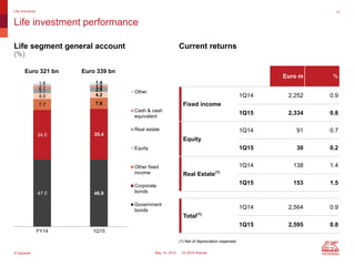 © Generali May 14, 2015 1Q 2015 Results
Life investment performance
Life Insurance 13
Euro 321 bn Euro 339 bn
(1) Net of depreciation expenses
47.0 46.9
34.5 35.4
7.7 7.8
4.0 4.2
3.1 2.9
2.1 1.5
1.6 1.4
FY14 1Q15
Other
Cash & cash
equivalent
Real estate
Equity
Other fixed
income
Corporate
bonds
Government
bonds
Euro m %
Fixed income
1Q14 2,252 0.9
1Q15 2,334 0.8
Equity
1Q14 91 0.7
1Q15 30 0.2
Real Estate(1)
1Q14 138 1.4
1Q15 153 1.5
Total(1)
1Q14 2,564 0.9
1Q15 2,595 0.8
Life segment general account
(%)
Current returns
 