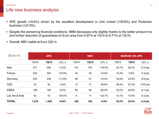 © Generali May 14, 2015 1Q 2015 Results
Life new business analysis
Life Insurance 14
APE NBV MARGIN ON APE
1Q14 1Q15 LFL D 1Q14 1Q15 LFL D 1Q14 1Q15 LFL D
Italy 571 590 +3.2% 141 167 +18.5% 24.7% 28.3% +3.6 pts.
France 222 303 +37.6% 34 30 -10.6% 15.2% 9.9% -5.3 pts.
Germany 204 238 +11.9% 66 57 -18.2% 32.6% 23.8% -8.8 pts.
CEE 32 42 -2.8% 12 11 -29.9% 38.4% 27.3% -10.6 pts.
EMEA 198 185 -8.2% 60 46 -26.4% 30.2% 24.8% -6.1 pts.
Lat. Am.& Asia 42 72 +35.4% 6 11 +32.7% 15.1% 15.5% -0.3 pts.
TOTAL 1,270 1,429 +9.8% 320 322 -2.6% 25.2% 22.5% -2.9 pts.
 APE growth (+9.8%) driven by the excellent development in Unit Linked (+39.8%) and Protection
business (+27.8%)
 Despite the worsening financial conditions, NBM decreases only slightly thanks to the better product mix
and further reduction of guarantees (in Euro area from 0.97% at 1Q14 to 0.71% at 1Q15)
 Overall, NBV stable at Euro 322 m
(Euro m)
 
